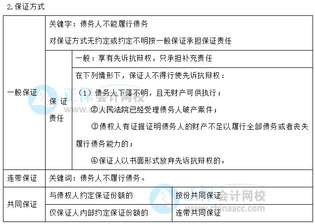 【30天預(yù)習(xí)計(jì)劃】中級(jí)會(huì)計(jì)經(jīng)濟(jì)法知識(shí)點(diǎn)16：合同履行的規(guī)則、保全措施、保證