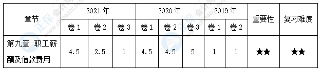 【百尺竿頭】中級會(huì)計(jì)實(shí)務(wù)30天預(yù)習(xí)知識點(diǎn)之17