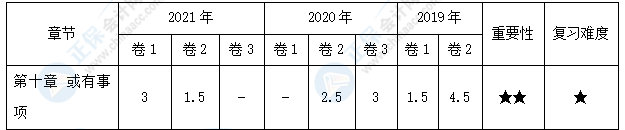 【30天預(yù)習(xí)計(jì)劃】中級會(huì)計(jì)實(shí)務(wù)知識點(diǎn)18：或有事項(xiàng)會(huì)計(jì)處理原則的運(yùn)用