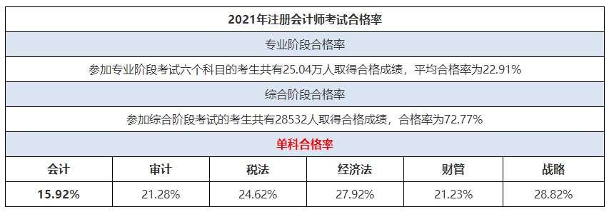 CPA考試科目難易度排行榜來啦！這科最難！