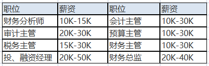 中級會計職稱的含金量之高體現在哪里？就業(yè)前景如何？