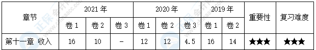 【30天預(yù)習(xí)計(jì)劃】中級會計(jì)實(shí)務(wù)知識點(diǎn)20：售后回購