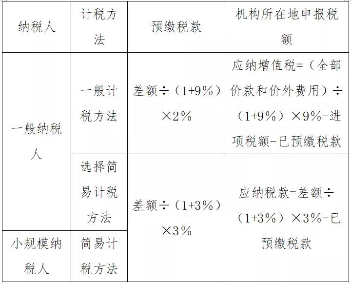 @外建企業(yè)，異地預(yù)繳選擇計(jì)稅方法有講究，不信你看！