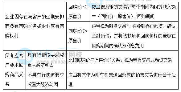 【30天預(yù)習(xí)計(jì)劃】中級會計(jì)實(shí)務(wù)知識點(diǎn)20：售后回購