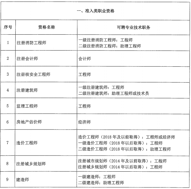 北京市關于職業(yè)資格與職稱對應關系的通知！