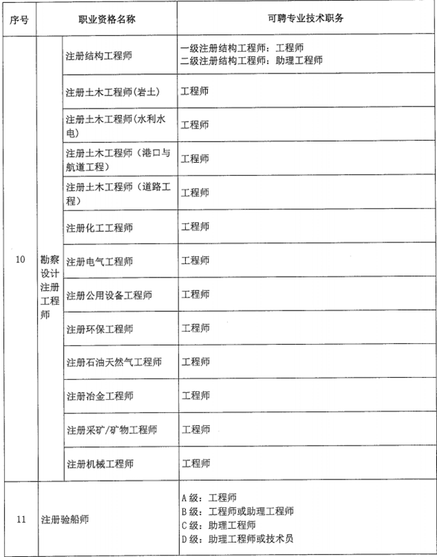 北京市關于職業(yè)資格與職稱對應關系的通知！