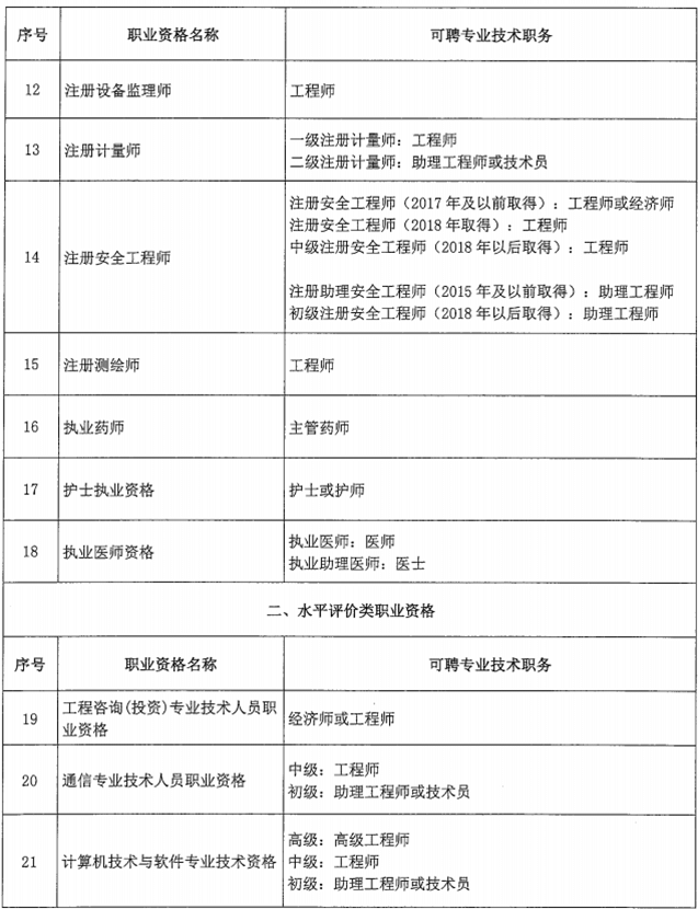 北京市關于職業(yè)資格與職稱對應關系的通知！
