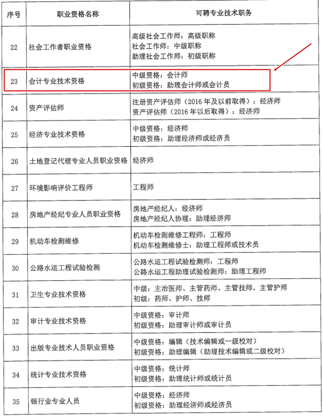 北京市關于職業(yè)資格與職稱對應關系的通知！