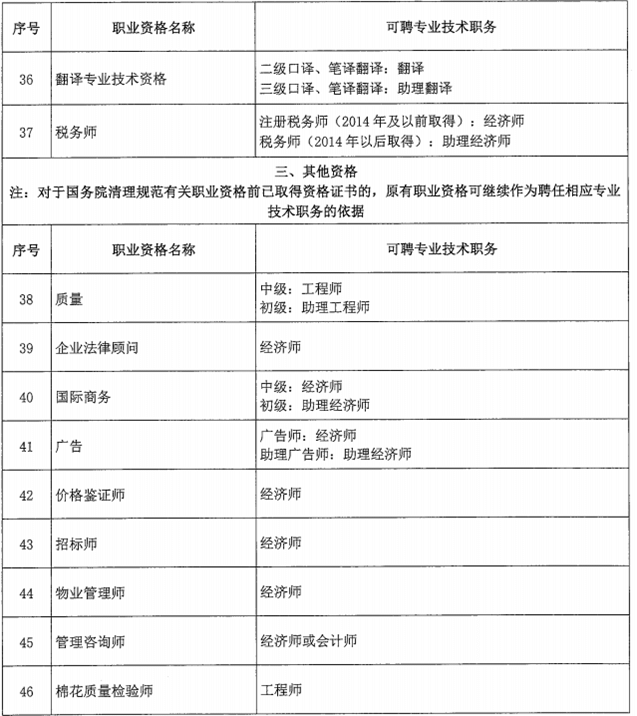 北京市關于職業(yè)資格與職稱對應關系的通知！