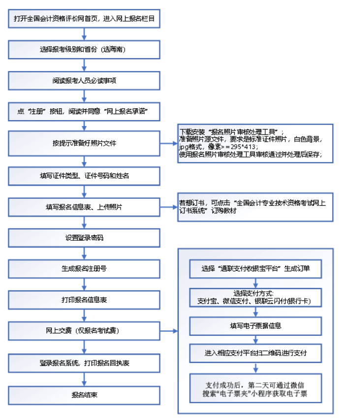 海南?？?022年初級(jí)會(huì)計(jì)師報(bào)名流程