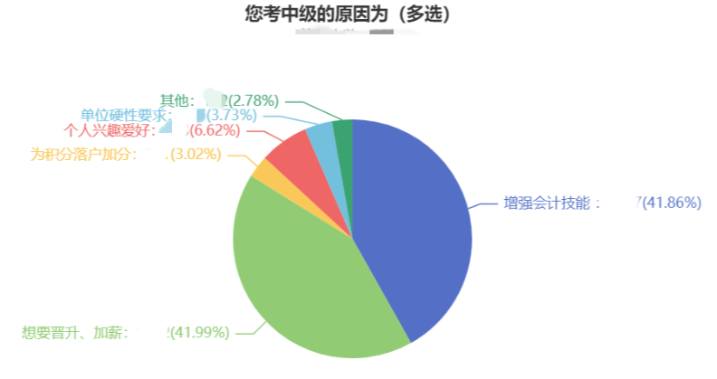 沒考初級(jí)會(huì)計(jì)能直接報(bào)名中級(jí)會(huì)計(jì)職稱嗎？