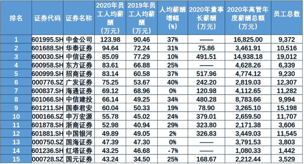 證券行業(yè)的薪資待遇如何？就業(yè)前景怎么樣？