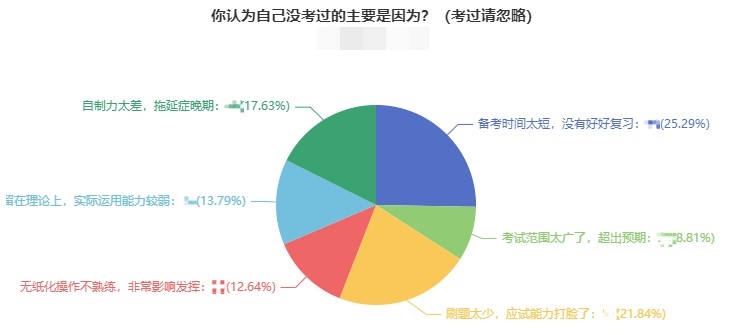 中級會計職稱考試沒通過應(yīng)該怎么學(xué)？網(wǎng)校來教你>