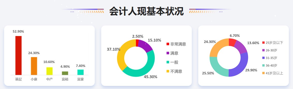 公布！2021年會計人員薪資調(diào)查結果
