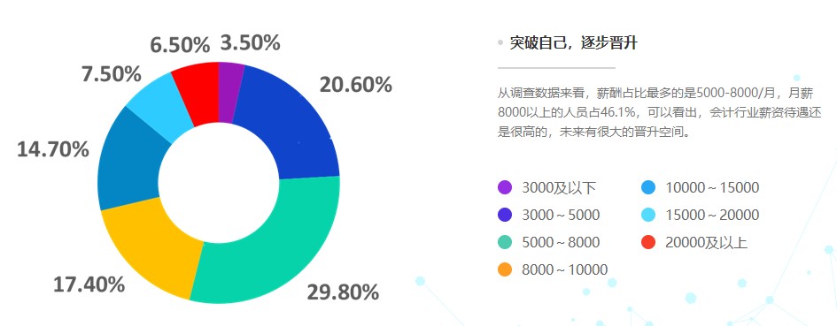 公布！2021年會計人員薪資調(diào)查結果