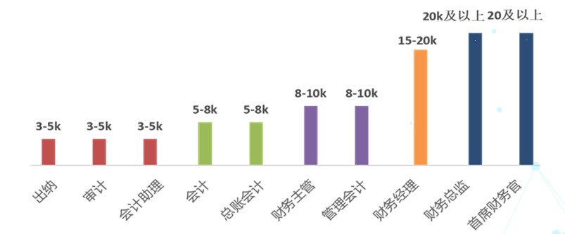 公布！2021年會計人員薪資調(diào)查結果