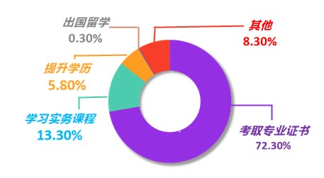 公布！2021年會計人員薪資調(diào)查結果