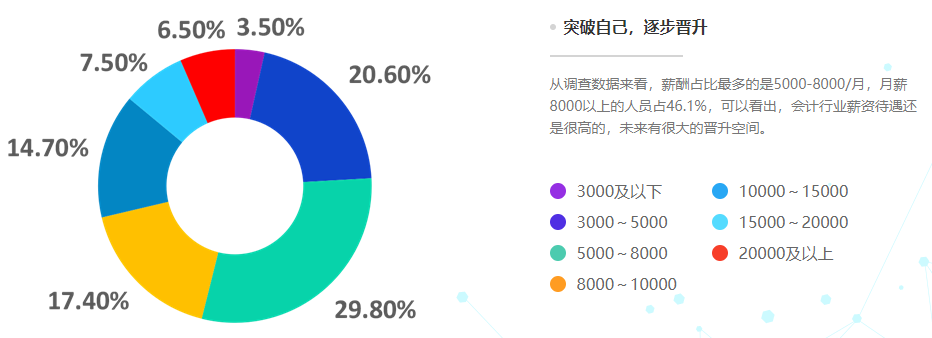 會計人想漲薪？什么才是影響會計人薪資的因素？