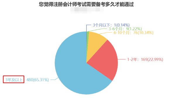 CPA備考時(shí)長(zhǎng)曝光！快來(lái)“抄作業(yè)”！