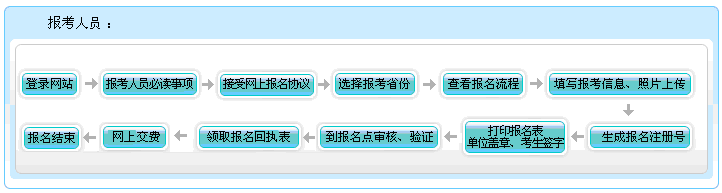 甘肅2022年高級(jí)會(huì)計(jì)師報(bào)名流程圖