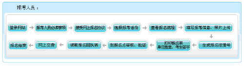 廣西2022年會計(jì)高級職稱報(bào)名流程圖