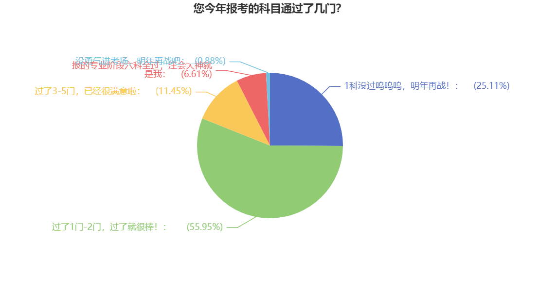 號外號外！注會一年報考幾科最科學(xué)？