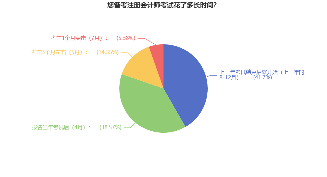 速看！你的注會(huì)備考時(shí)長(zhǎng)超越多少準(zhǔn)CPAer？