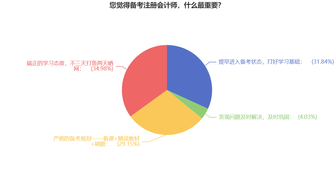 【必看】拿下CPA證書的關(guān)鍵是什么？