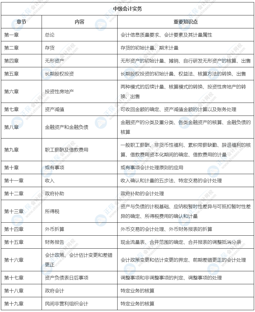 2022中級(jí)會(huì)計(jì)教材這33章預(yù)計(jì)不變！可以先學(xué)！