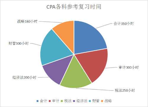 速看！你的注會(huì)備考時(shí)長(zhǎng)超越多少準(zhǔn)CPAer？
