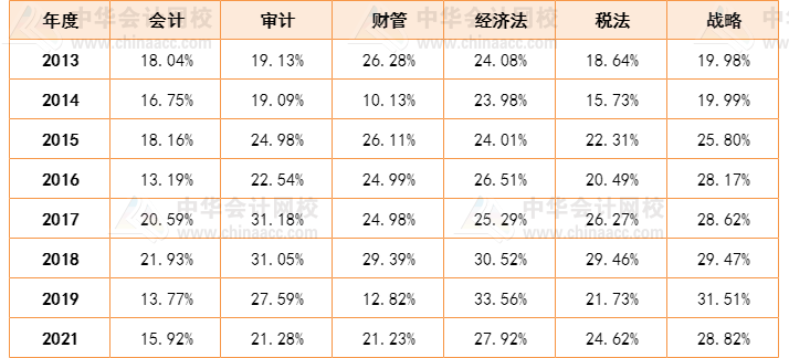 人均一年過六科？CPA一次性通過六科的概率有多大？