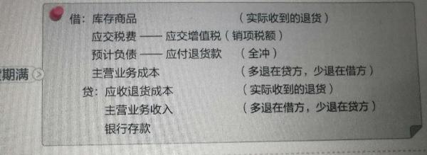 中級會(huì)計(jì)實(shí)務(wù)答疑精華：退貨期滿的分錄