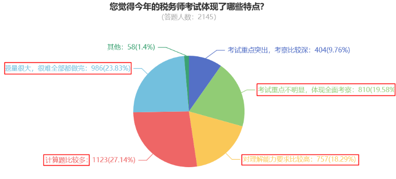 您覺得今年的稅務(wù)師考試體現(xiàn)了哪些特點(diǎn)？