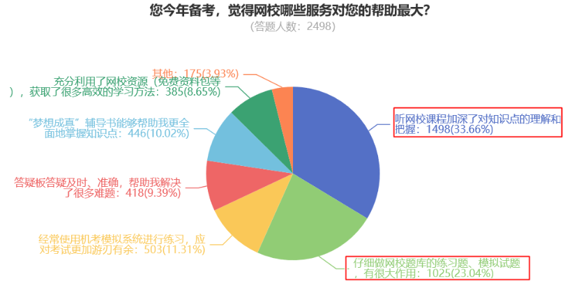 您今年備考，覺得網(wǎng)校哪些服務(wù)對您的幫助最大？