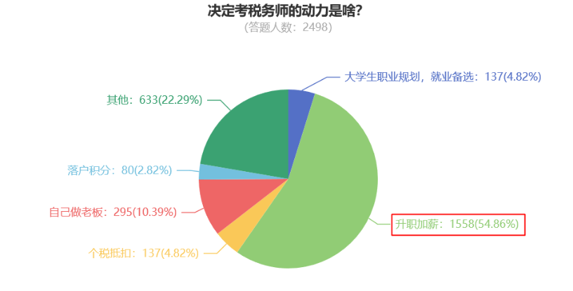 決定考稅務師的動力是啥？
