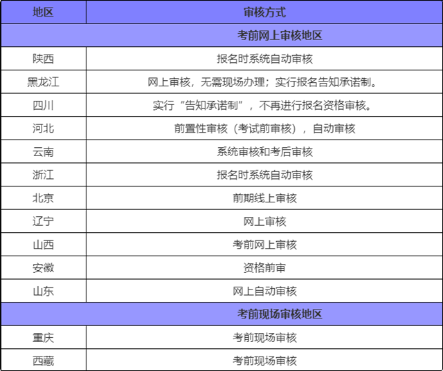 報考初級會計審核老是不通過 這是什么原因？