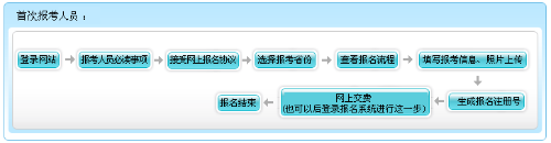 山西2022年高級會計(jì)師報名流程
