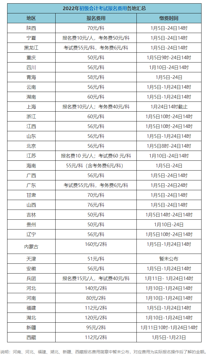 初級(jí)會(huì)計(jì)師考試報(bào)名費(fèi)多少錢？在哪報(bào)考？)