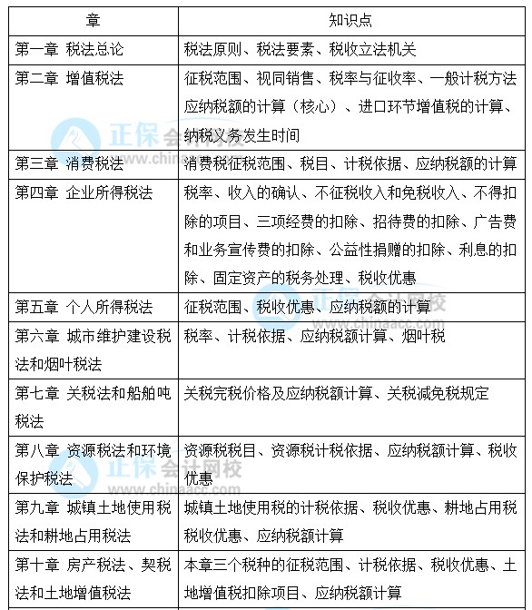 2022年注會《稅法》預習階段學習計劃