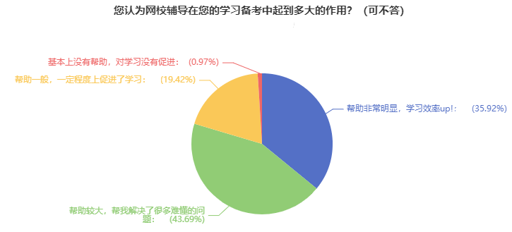 網(wǎng)校高級(jí)經(jīng)濟(jì)師課程對(duì)備考有幫助嗎？需要購(gòu)買嗎？