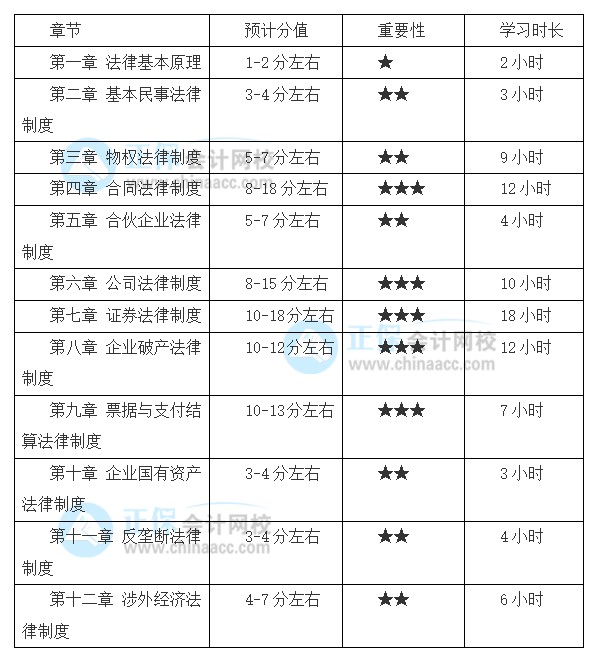 注會《經濟法》備考基礎扎實 各章節(jié)學習要多長時間？