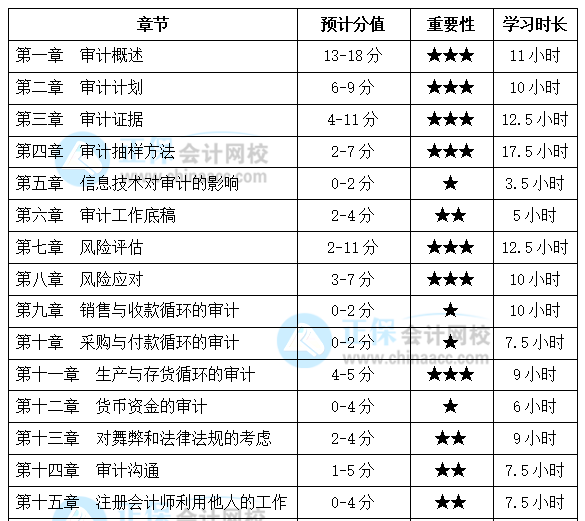 注會《審計》基礎(chǔ)較好！備考時間該怎么安排？