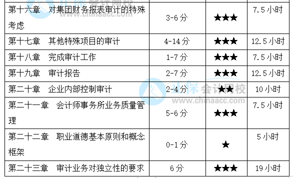 注會《審計》基礎(chǔ)較好！備考時間該怎么安排？