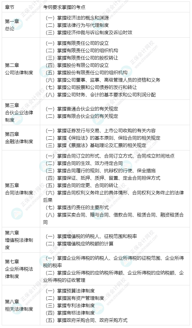 中級會計預習備考更有側(cè)重 經(jīng)濟法33個要求掌握考點出爐！