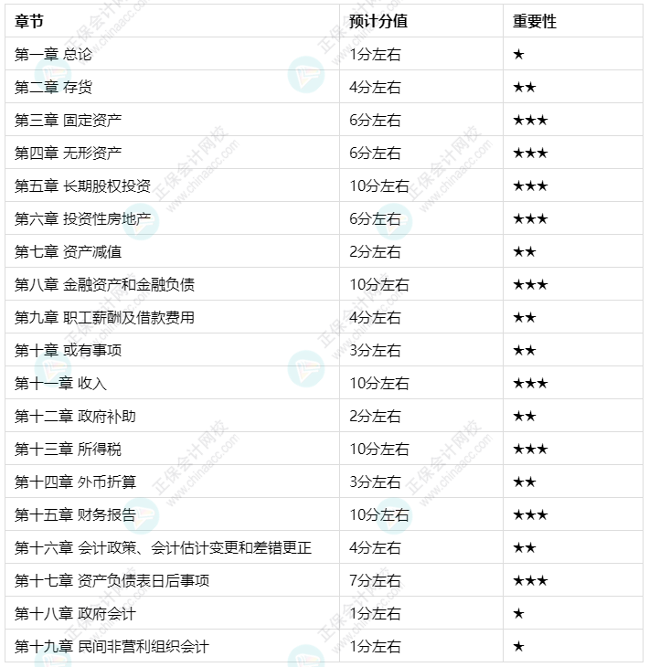 中級會計實務(wù)太難學(xué)了！學(xué)了后面忘了前面 怎么辦？