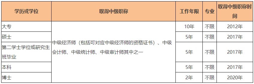 2022高級(jí)經(jīng)濟(jì)師關(guān)于報(bào)考學(xué)歷有何要求？