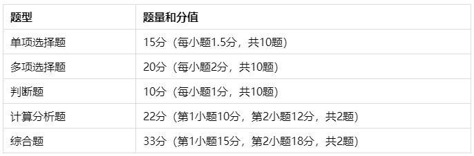 中級會計實務(wù)備考無從下手？郭建華老師題型、題量及命題特點分析