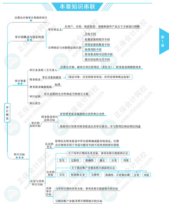 【必看】注冊會計(jì)師《審計(jì)》科目思維導(dǎo)圖來啦！