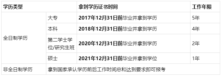 【答疑】有非全日制學(xué)歷報(bào)考中級會(huì)計(jì)聽說不受工作年限限制？