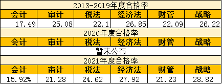 為什么注冊(cè)會(huì)計(jì)師考試這么難考？